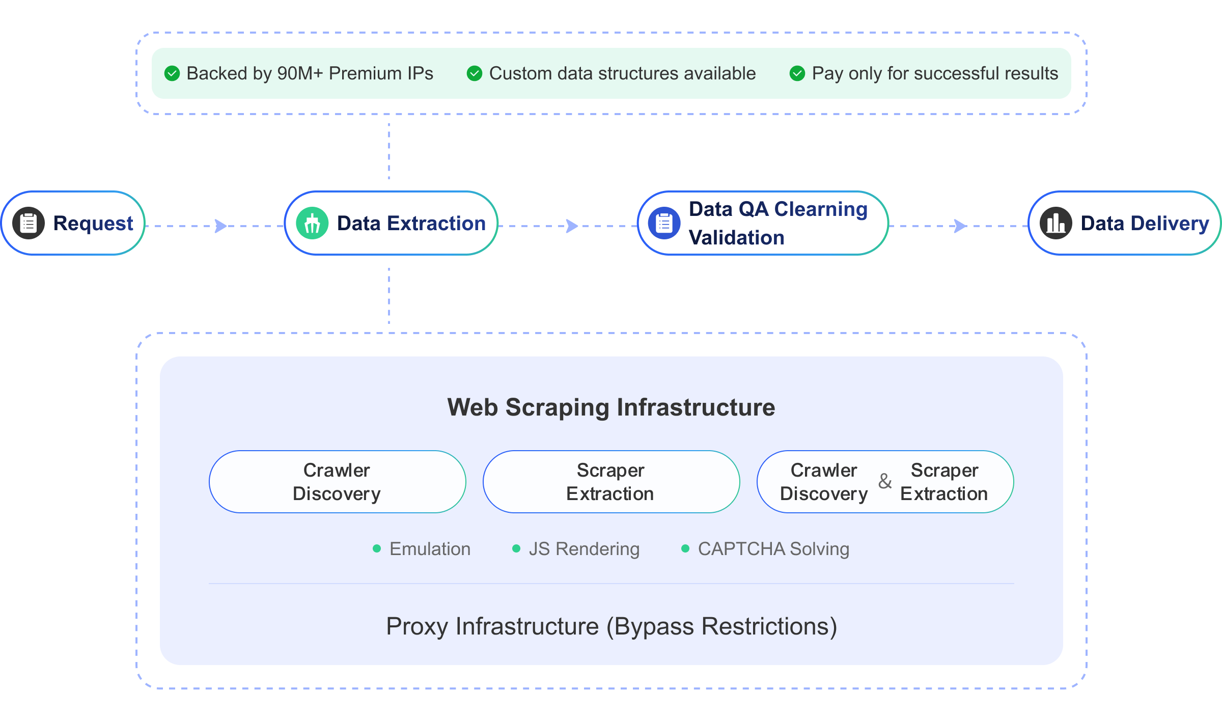 GoProxy SERP API Service flow chart
